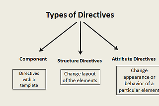 Concepts Of Angular Directives