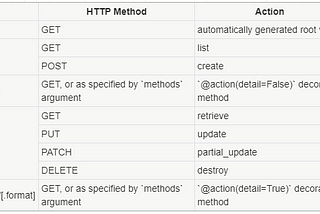 Build REST API using DRF