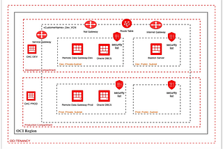 SINGLE VCN ARCHITECTURE