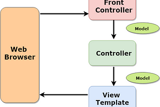 Spring Web MVC Framework