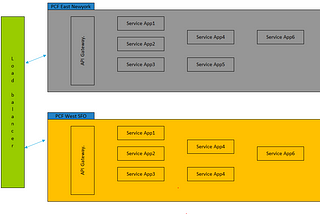 Design an API Gateway with OAuth2 Mutlitency JWT validation, Rate Limiter in PCF.