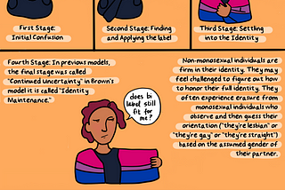Comic about Identity Development Model for non-monosexuals a.k.a. bi+ Community