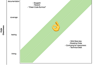 The balance of clean code in a project lifecycle.