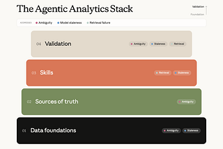 Self-Service Analytics, According to Anthropic