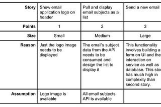 User Story Estimation Technique — One of the recommended ways