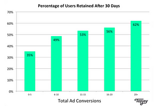 Part 3 of 3: Rewarded Ads Can Increase User Retention by 76% or More