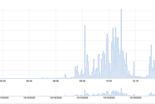 A graph showing 4–5 hours of severe latency on a home network