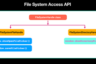 Project Fugu — File System Access API
