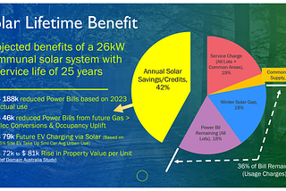 Establishing Confidence in Strata Electrification with Consumption Monitoring