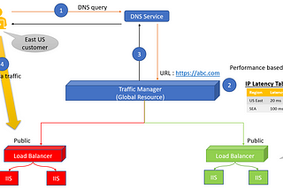 Microsoft Azure Traffic Manager — Explained