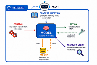What is harness engineering?