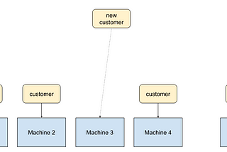 Use simulations to optimize customer wait time, systems load, and cost