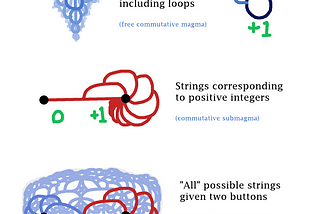 Semantic Polymorphism: explaining abstract concepts using buttons, tape, and string