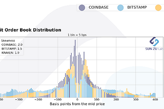 Liquidity and order book distribution
