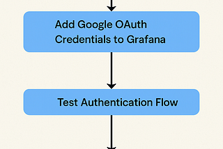 Implementing Google Authentication for Grafana 2FA: A Step-by-Step Guide