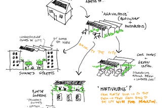 A flow diagram sketch showing rooftop PV, evolving to overhead PV on farms (agrivoltaics), with agrivoltaics then evolving into various applications back in cities