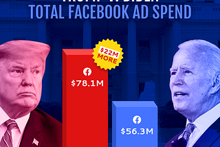 Trump Outspends Biden on Facebook