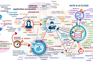 Snowflake, the AI Data Cloud Platform (2025)
