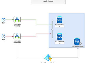 Auto scale Azure SQL Databases with Azure Logic Apps