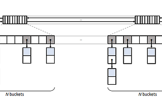 boost::unordered map is a new king of data structures