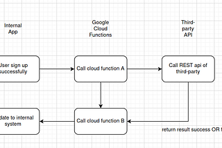 Explore Google Cloud functions for micro tasks