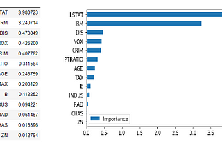 Methods you need know to Estimate Feature Importance for ML models