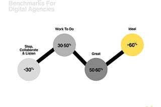 Gross Margins: A Guide For Agency Owners