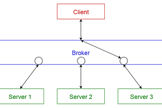 Message brokers and brief comparison of them - Part 1