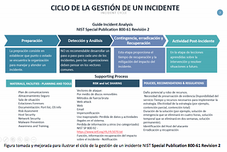 El Desafío Global de Ciberseguridad permite elevar la madurez la Investigación Cibernética para…