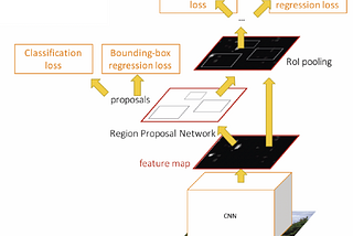 [Review] 4. Faster R-CNN