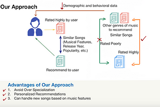 Building a Personalized and Interactive Music Recommendation System