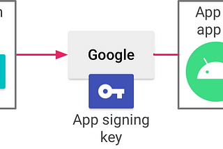 App Signing by Google Play — What it is and how it works.