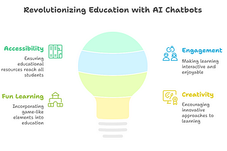 From Boring to Brilliant: How AI-Powered Chatbots are Revolutionizing Education