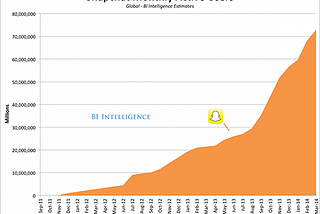 Snapchat — or the product geniuses — on their way to a billion users.