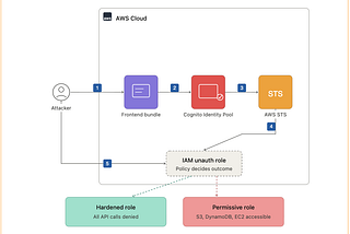 Unauthenticated Access to AWS via Cognito Identity Pool ID