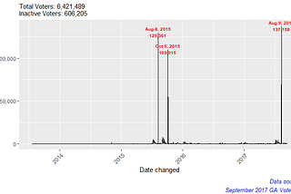 A ‘Spike’ of Inactive Voters in Georgia