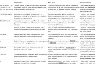 Model Context Protocol Security Risks and Mitigations