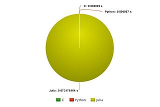 Performance analysis: Julia, Python & C