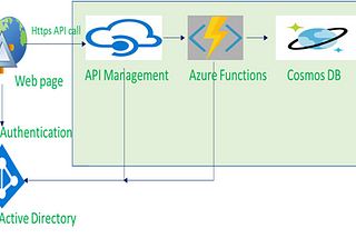 AWS Learning Journey 2…