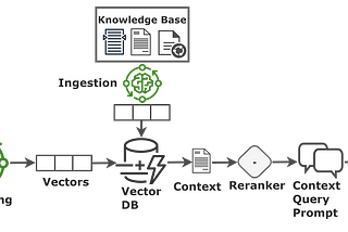 E2E Workflow of a Retrieval-Augmented Generation (RAG)