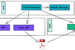 Using Google Docs and Drive as a PDF template engine with Node.js on Google Cloud Functions