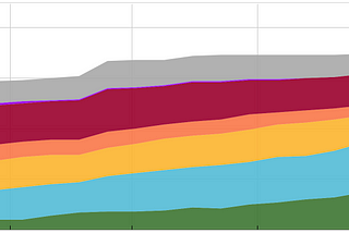 A generic stacked area chart illustrating several areas of rising trends from left to right.