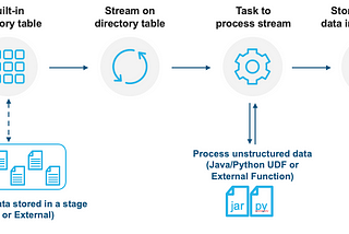 Unstructured Data support in Snowflake