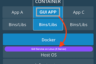 Running GUI application On the Docker