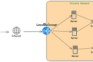 Understanding Load Balancers