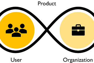 A graph that visually supports the strategic definicion of a product as a continuum between the user and the organization