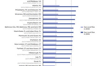 Chart of the Week: US Sea Level Rise