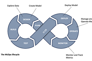 Exploring the Landscape of MLOps: A Transformative Journey