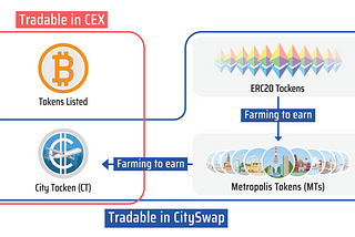 How micro-investors create opportunities in the rapidly expanding DeFi market; CitySwap’s…