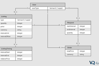 Sharing economy marketplace model